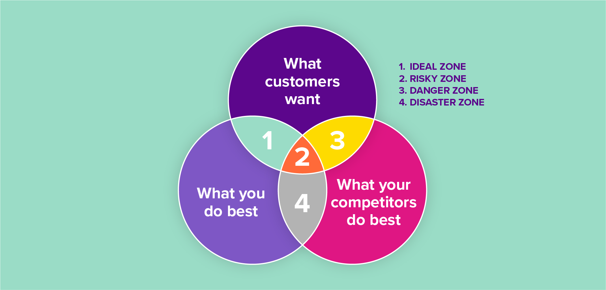 Ideal zone